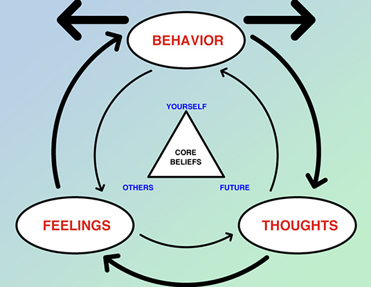 Cognitive Behaviour Therapy (CBT)